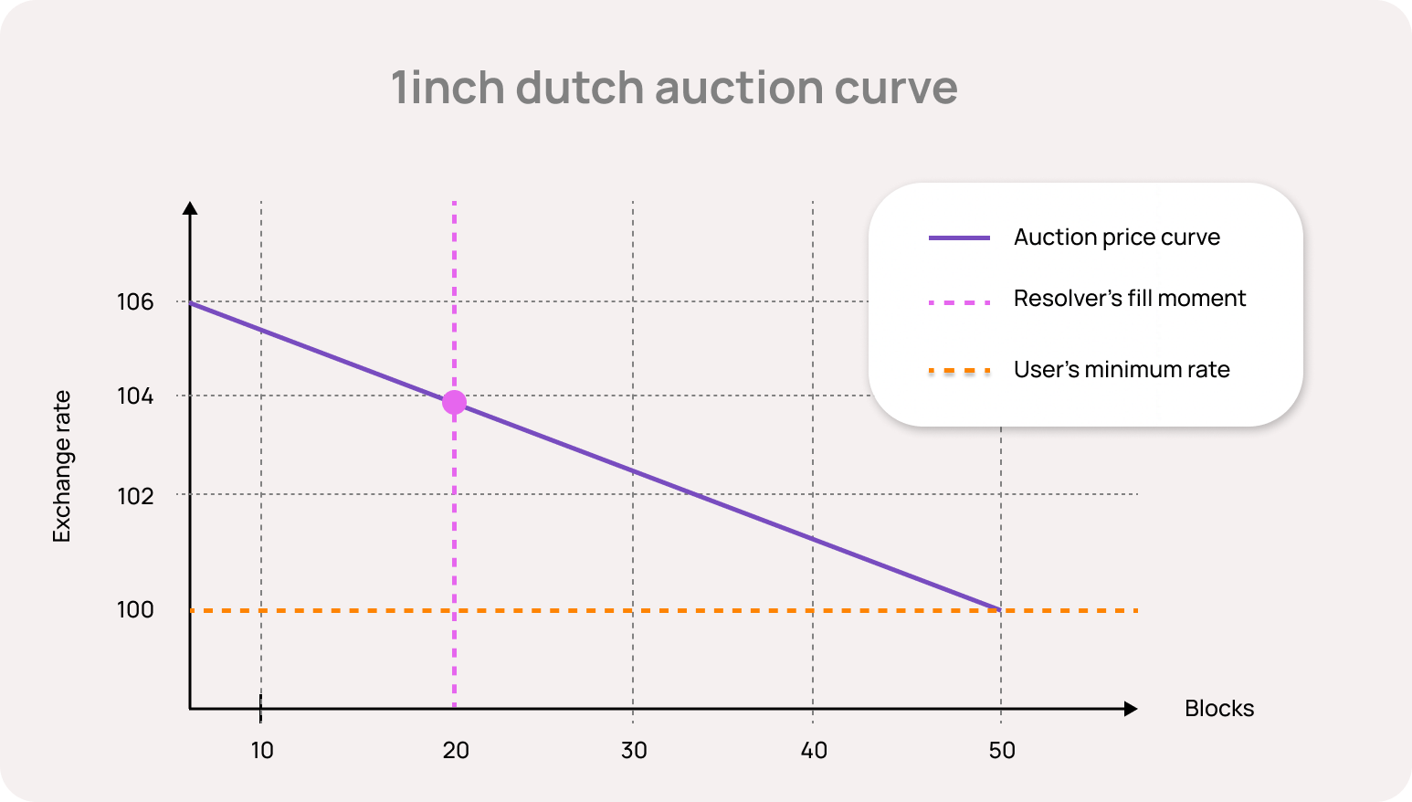 swap Dutch auction curve