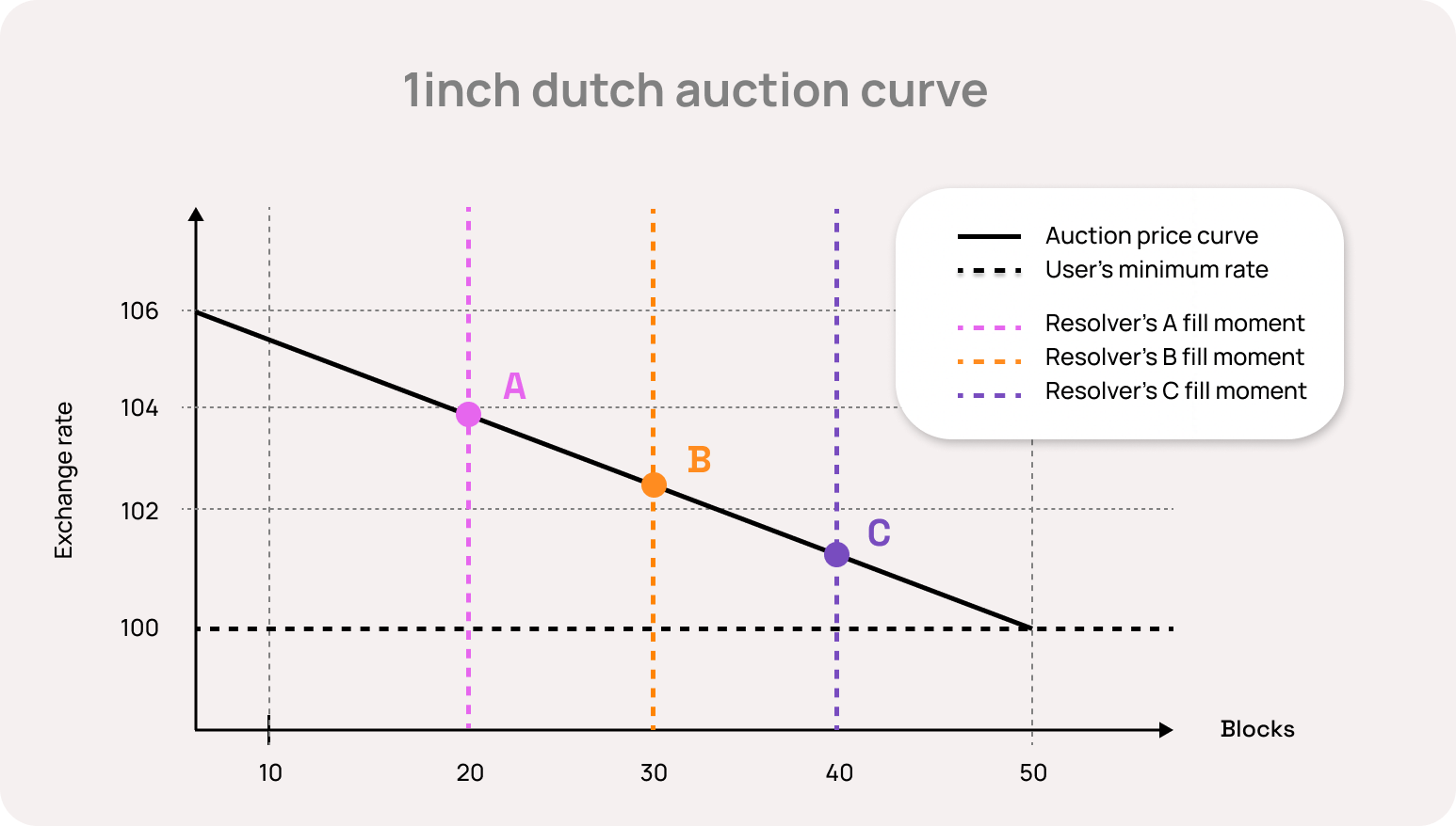 multi-resolver auction race
