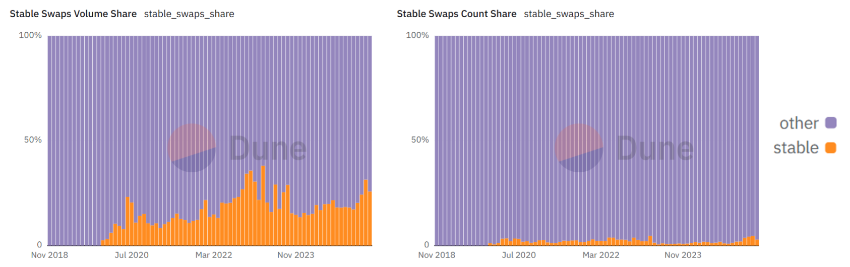 Stable Swaps Volume