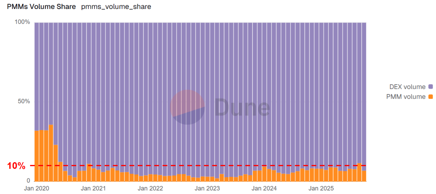 Monthly DEX volume share on Ethereum by liquidity type