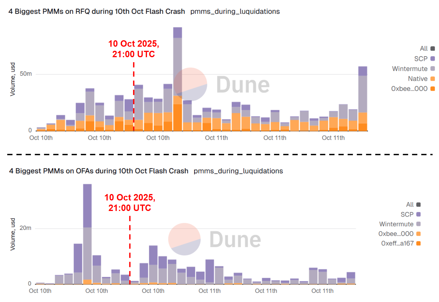 Four largest PMMs’ volume during the October 10th market crash on RFQ venues (at the top) and direct integrations (at the bottom)