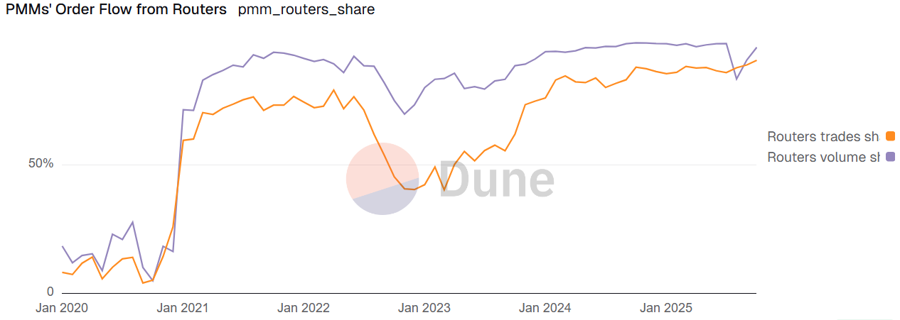 DEX routers share of PMM number of trades (orange line) and volume (purple  line)