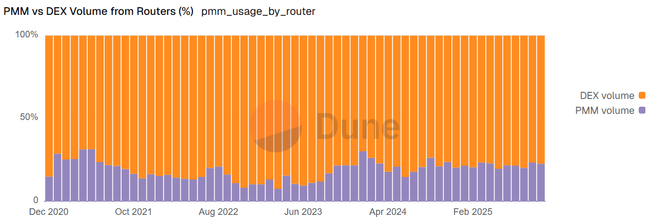 Monthly aggregators’ DEX volume share by liquidity type