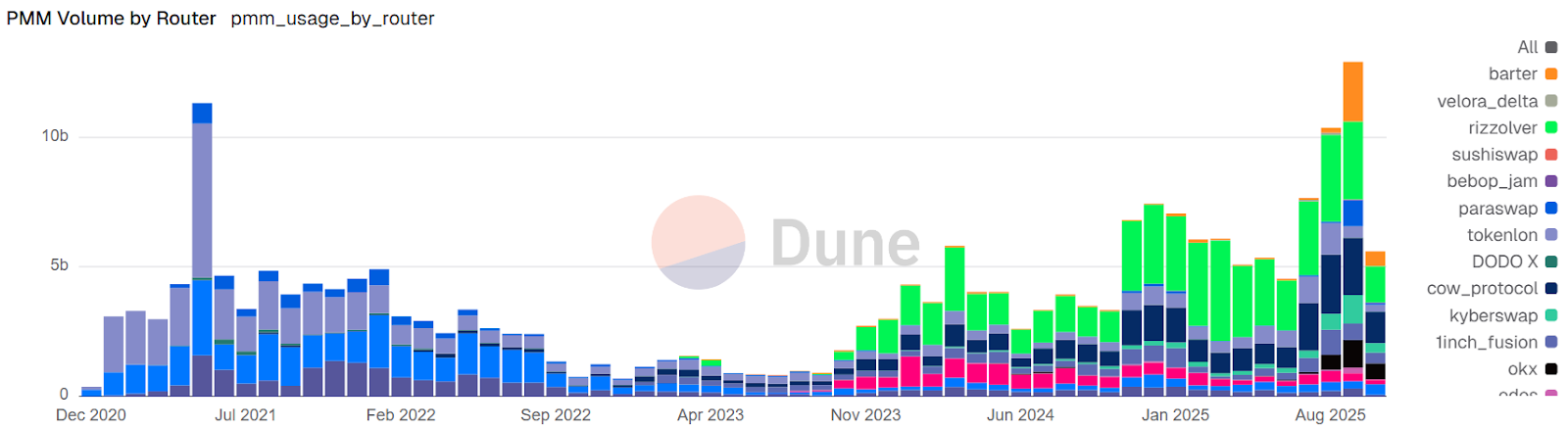 Monthly volume routed through PMMs by router or protocol