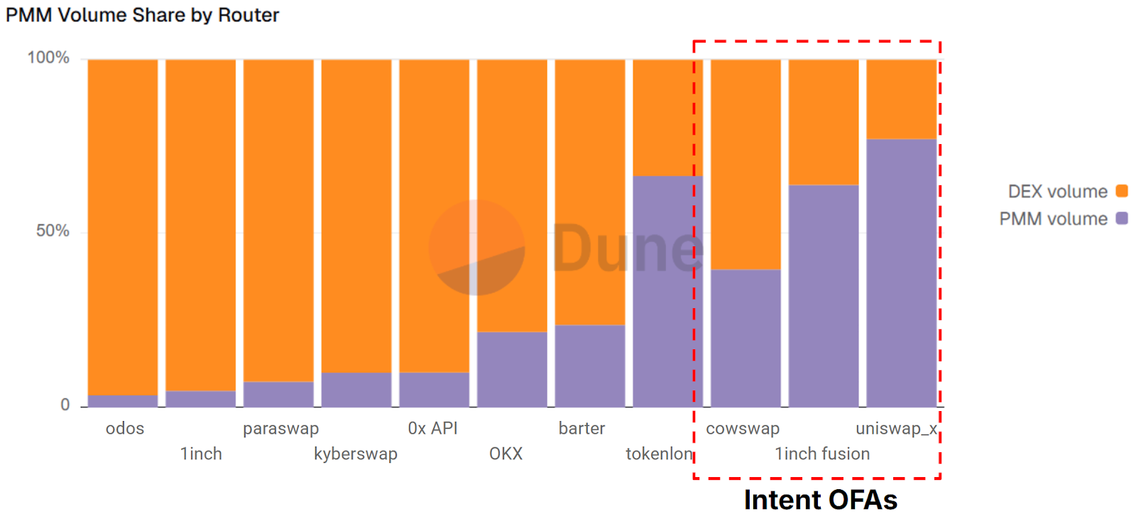 PMM volume  share  of liquidity used by router or protocol over the last three months