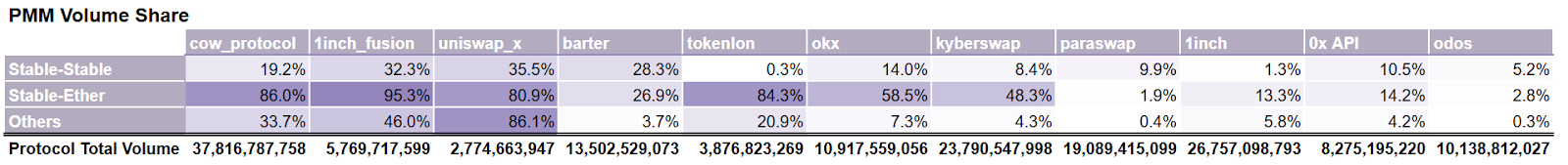PMM volume  share  of liquidity used by router or protocol  by trading pair type over the last three months