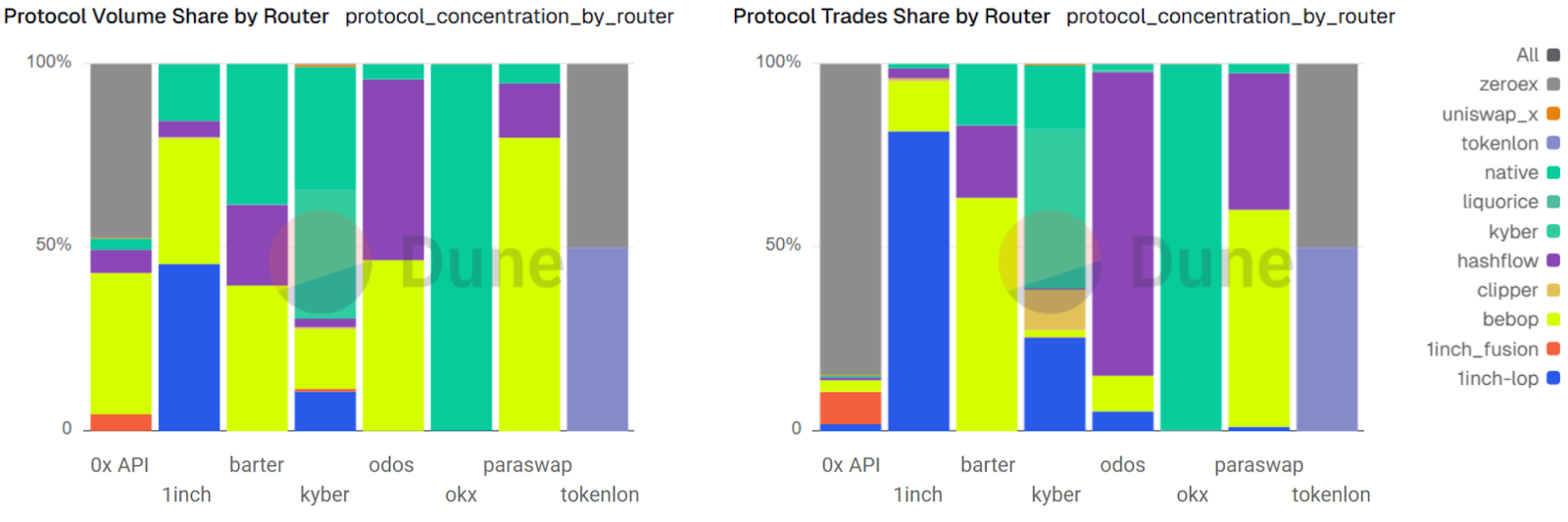PMM volume  share (left) and number of trades share (right) of liquidity used by router  over the last three months