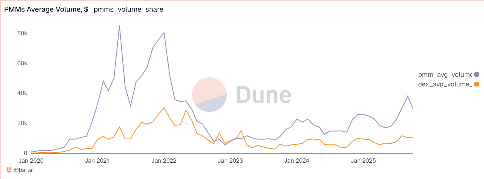 Monthly DEX average swap volume on Ethereum by liquidity type