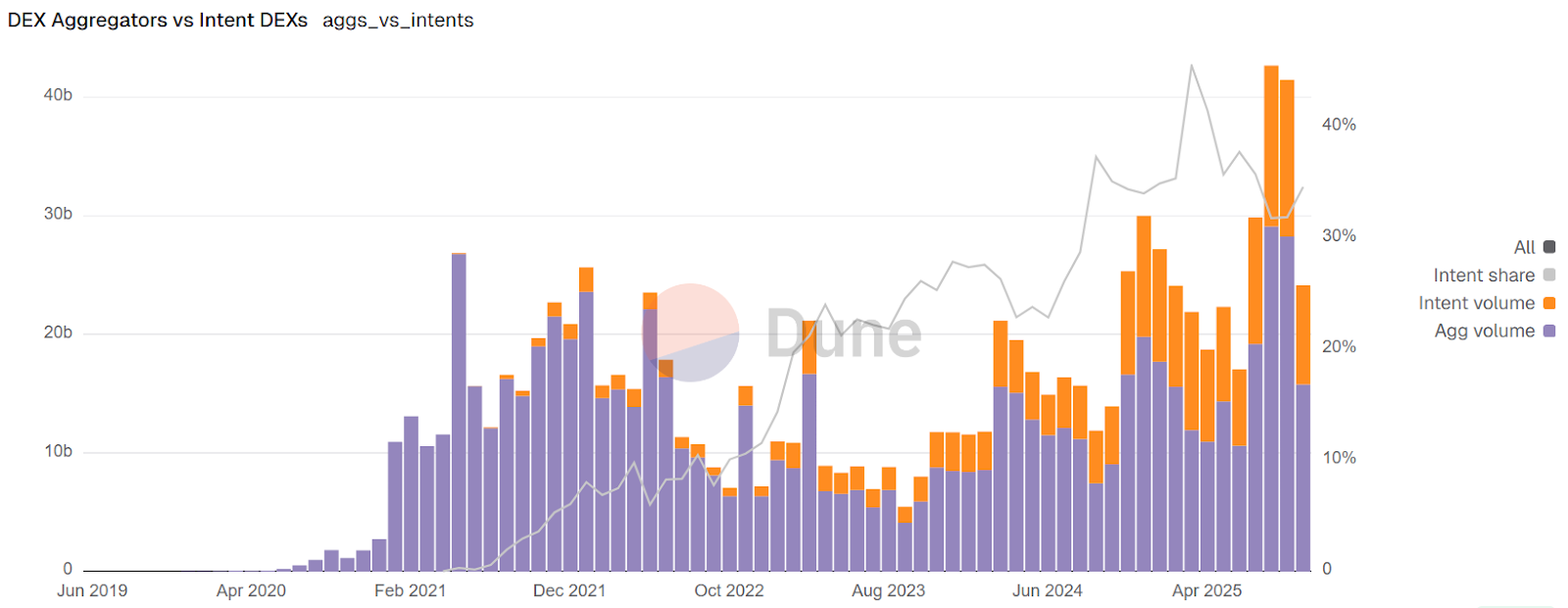 Monthly volume by aggregator type and intent DEXs volume share (gray line)