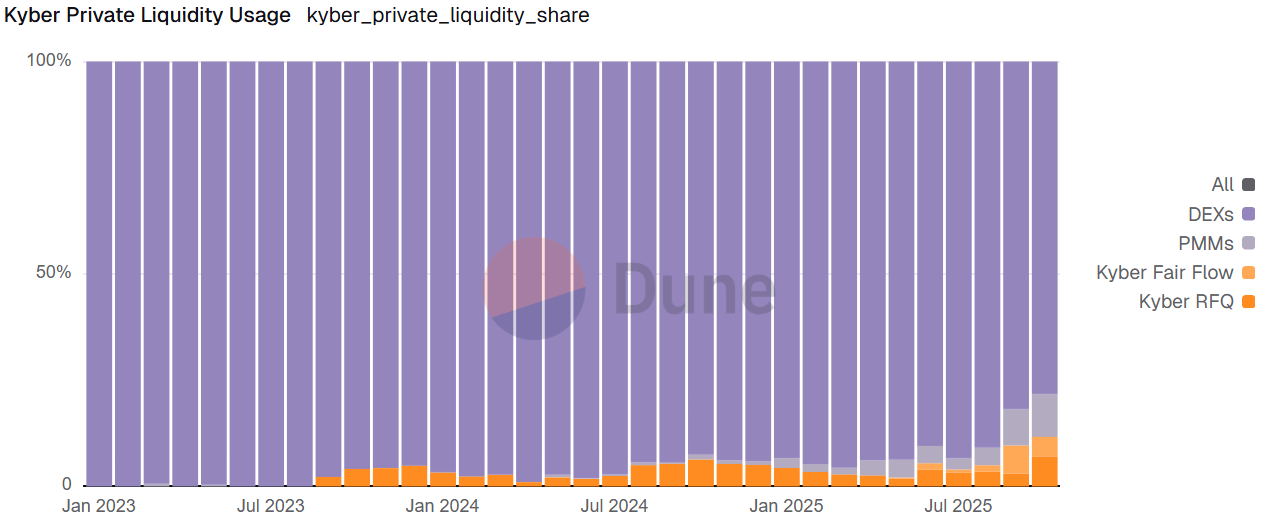 KyberSwap router liquidity usage by liquidity source