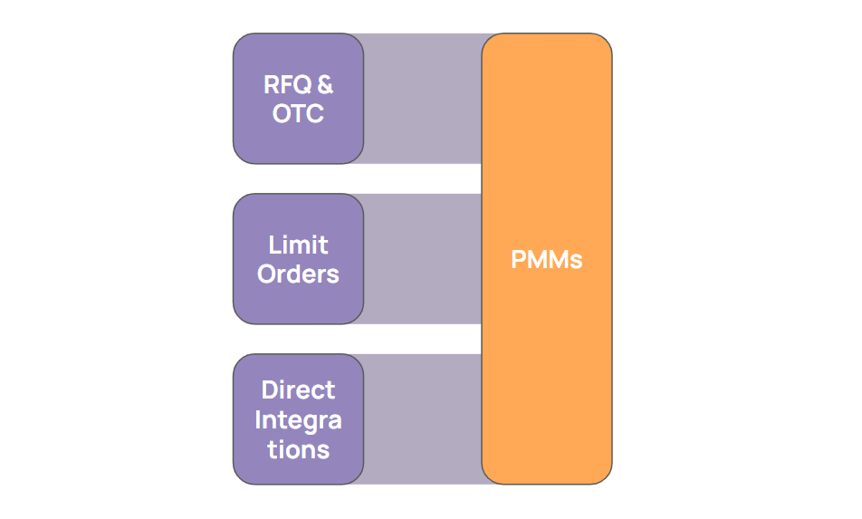 PMMs’ orderflow source