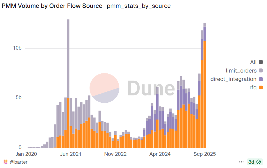 PMM Volume by Order Flow Source