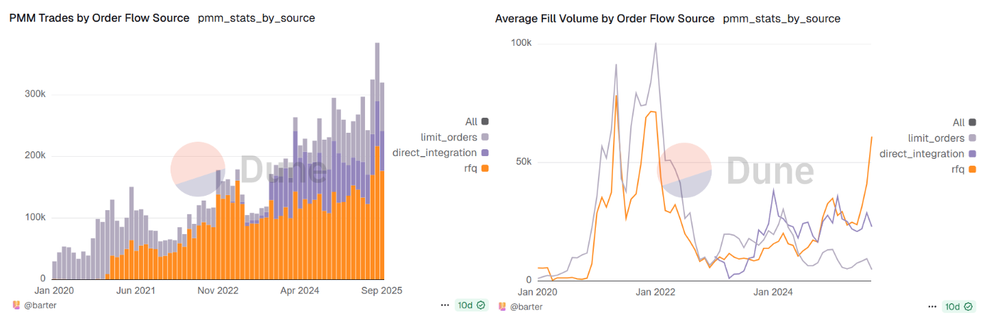 Monthly PMM trades number (left) and average fill Volume (right) by oderflow source