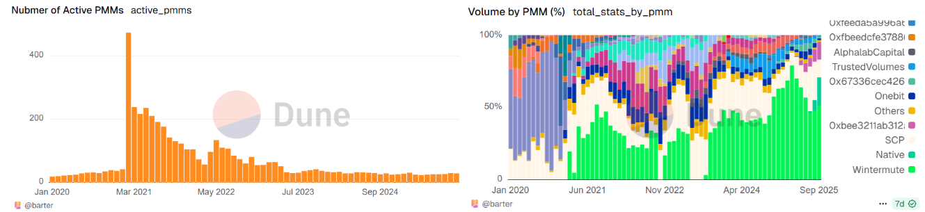 Unique active PMMs (left) and monthly PMM volume by market maker(right)