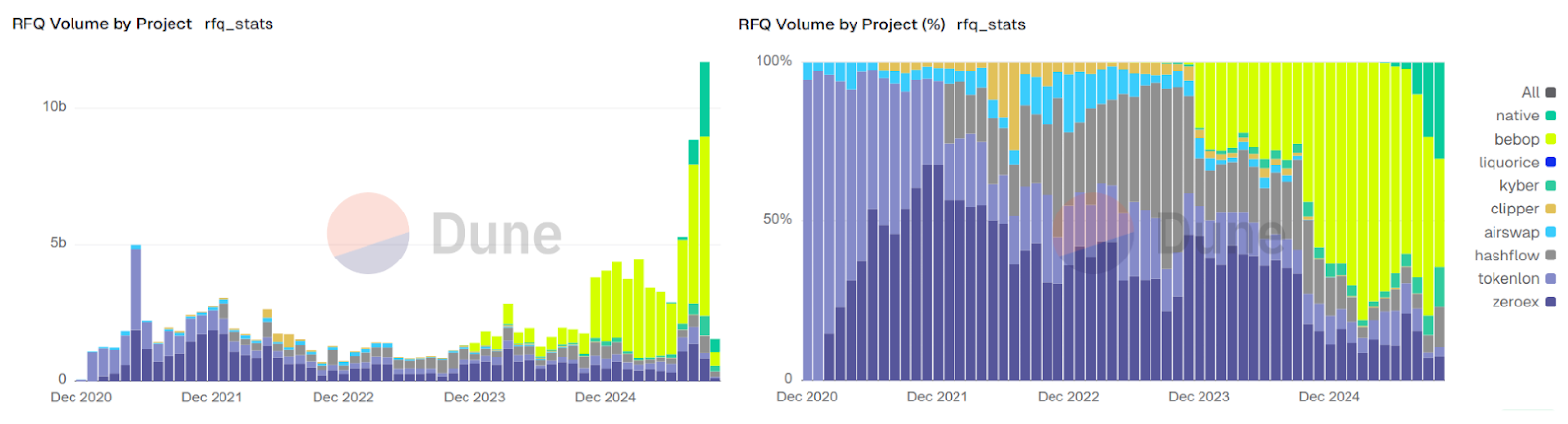 Monthly RFQ volume (left) and RFQ volume dominance(right) by protocol