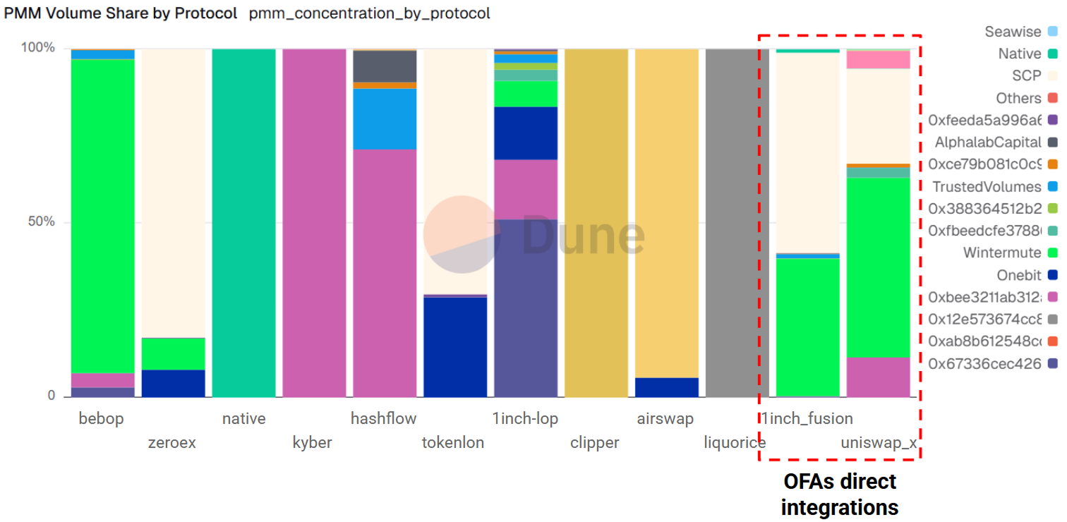 PMM volume dominance by orderflow source over the last three months