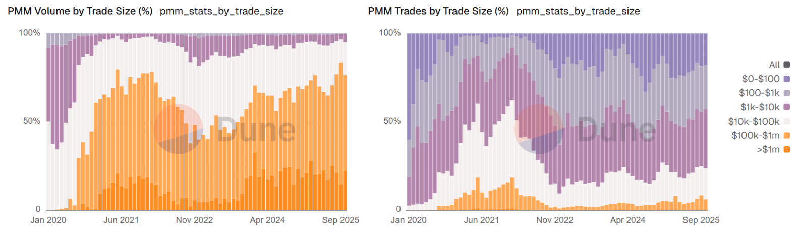 PMM volume (left) and PMM trades number by fill size