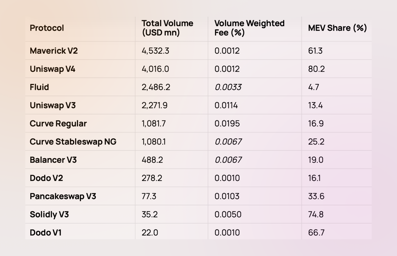 Protocol Volume and MEV Share