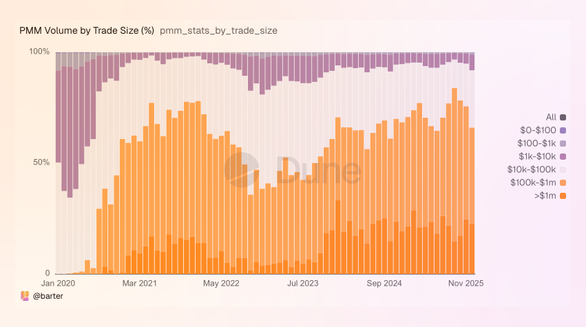 PMM Volume by Trade Size