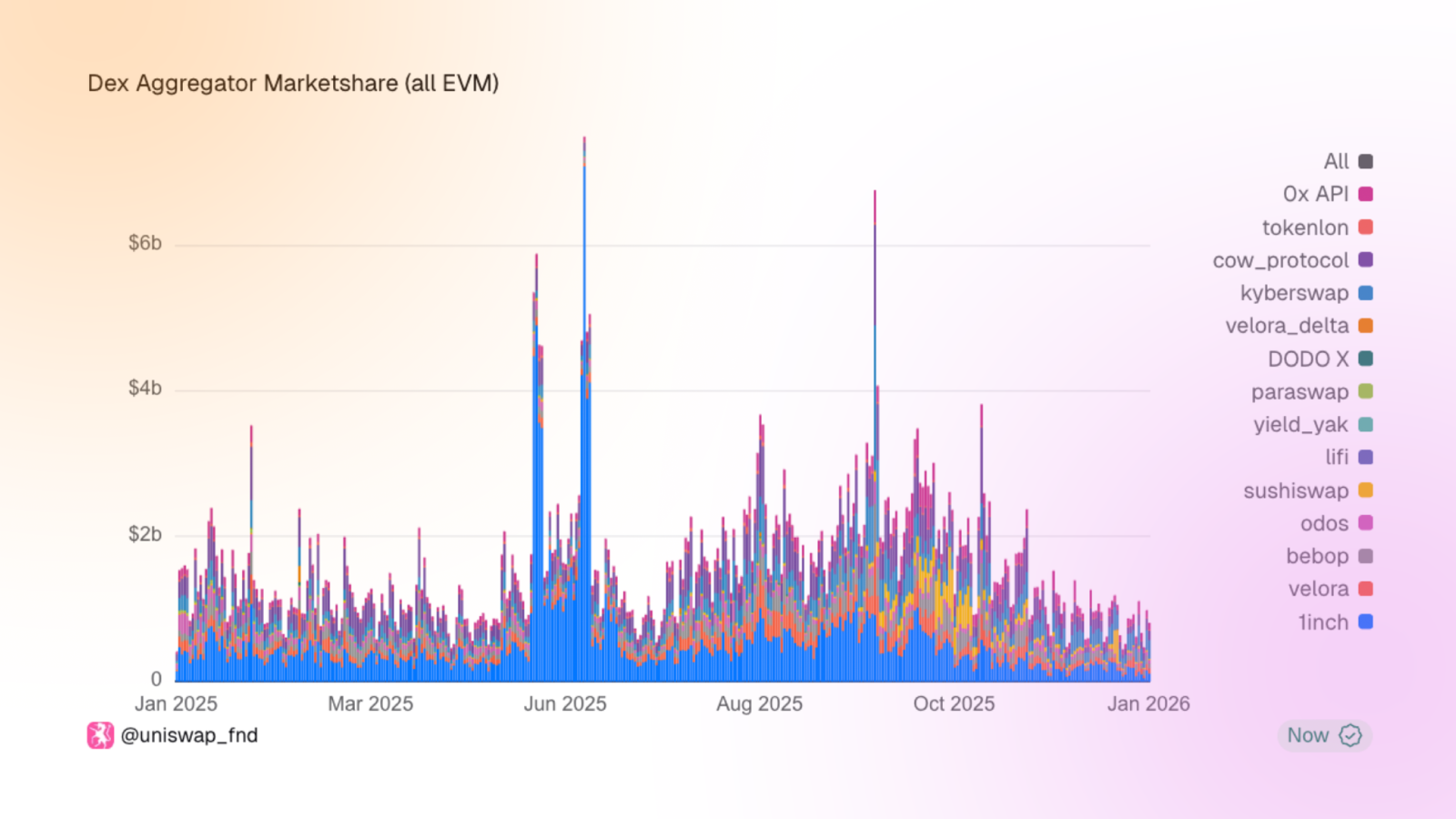DEX Aggregator Marketshare