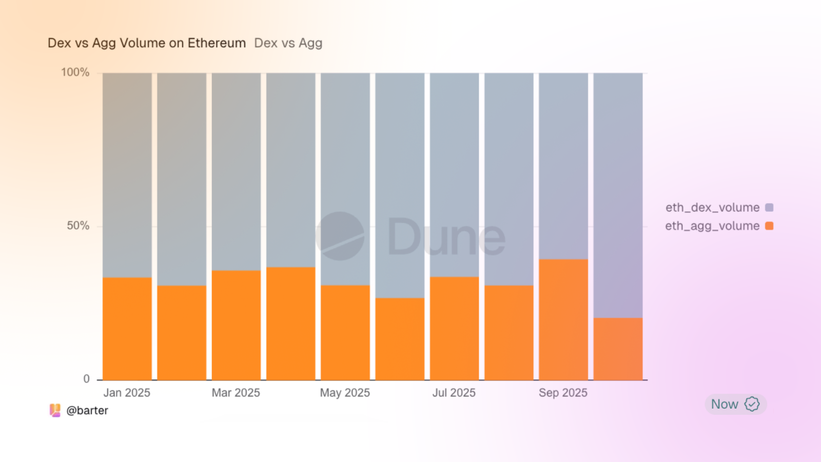 DEX vs Aggregator Volume on Ethereum