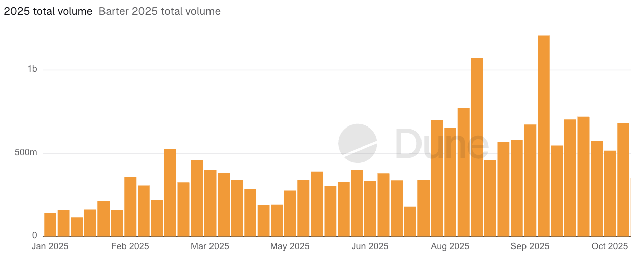 Barter 2025 Total Volume