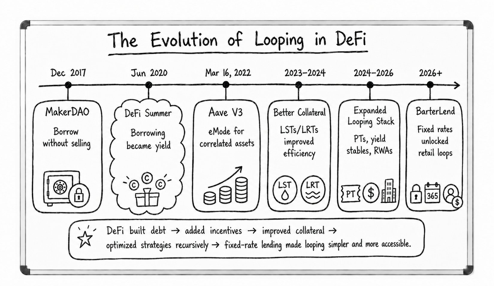 Timeline: from MakerDAO CDPs to Aave V3 eMode and yield-bearing collateral.
