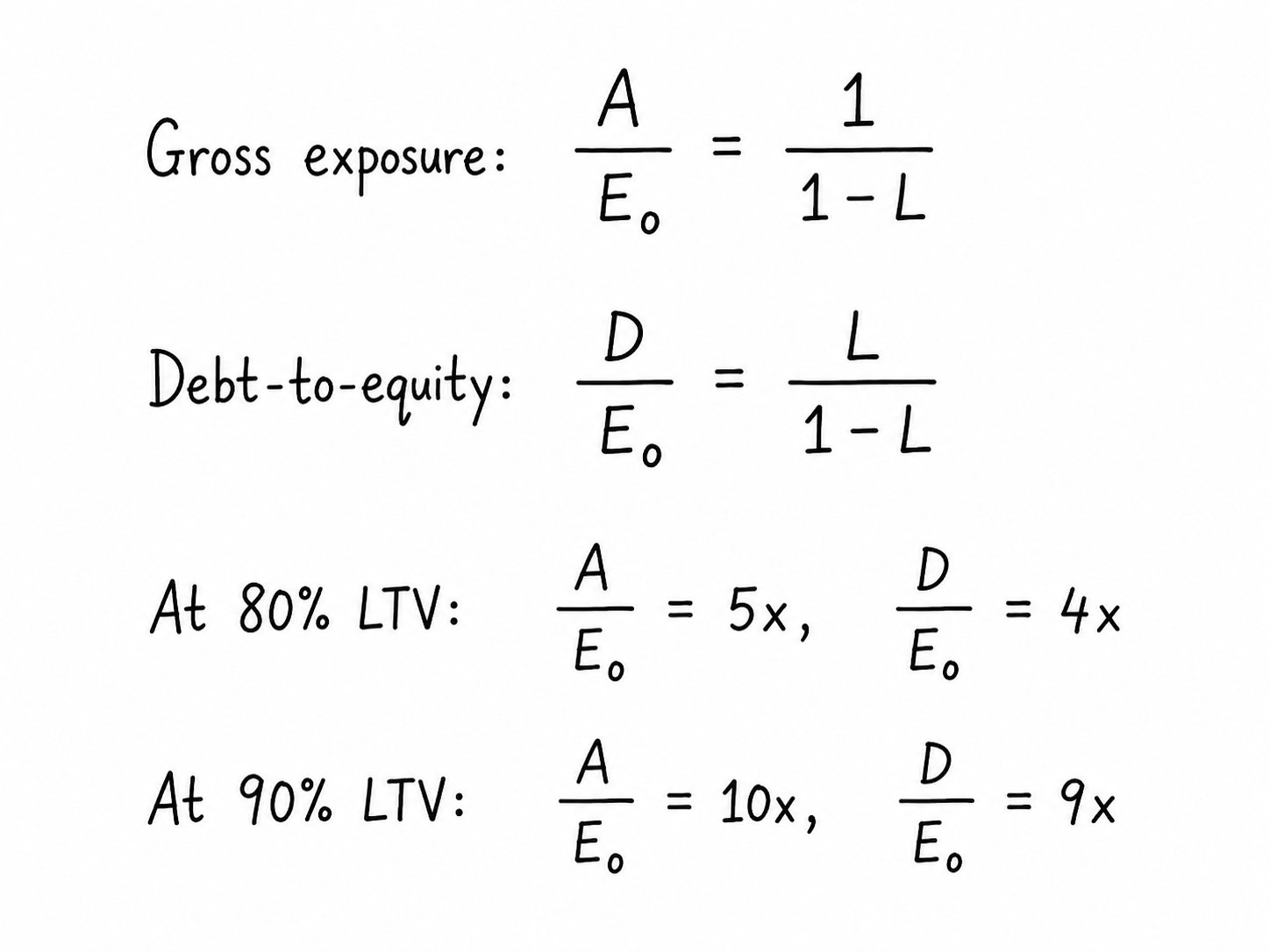 Looping math: total exposure A as a function of initial equity E0 and LTV L.